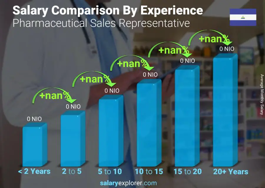 Salary comparison by years of experience monthly Nicaragua Pharmaceutical Sales Representative