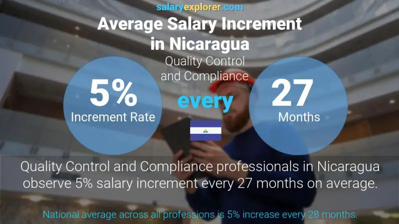 Annual Salary Increment Rate Nicaragua Quality Control and Compliance