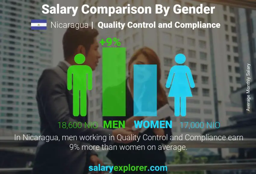 Salary comparison by gender Nicaragua Quality Control and Compliance monthly