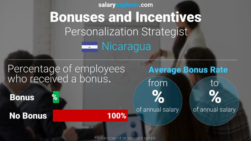 Annual Salary Bonus Rate Nicaragua Personalization Strategist