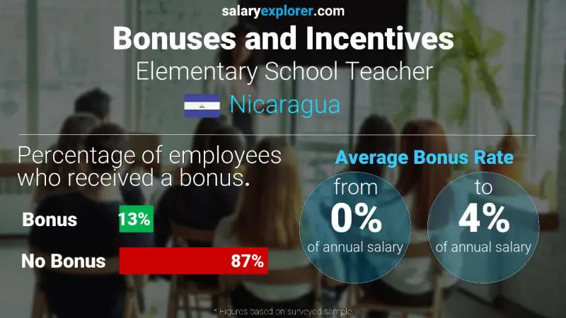 Annual Salary Bonus Rate Nicaragua Elementary School Teacher