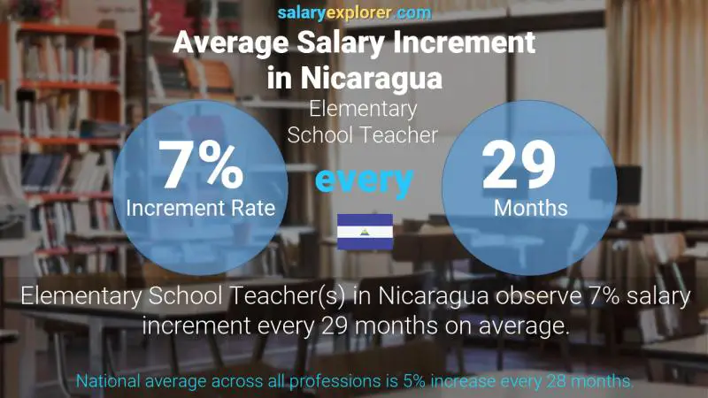 Annual Salary Increment Rate Nicaragua Elementary School Teacher