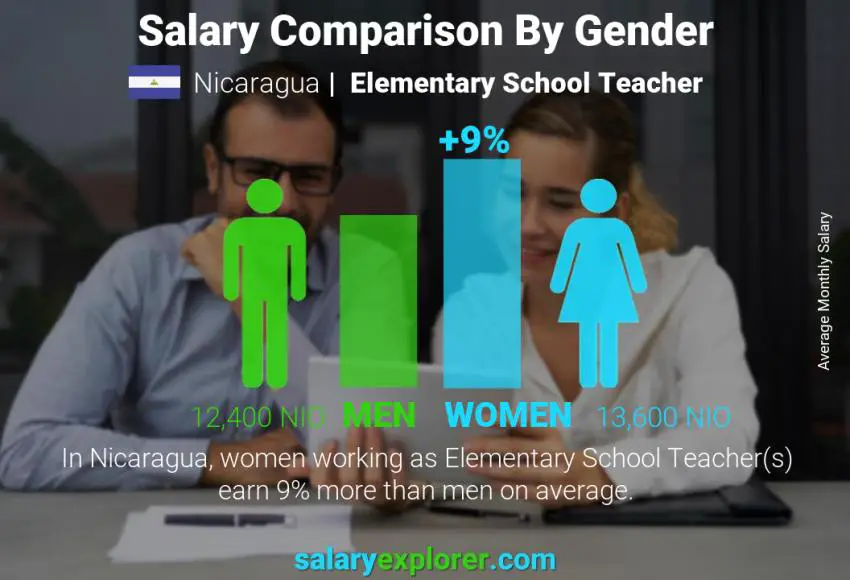 Salary comparison by gender Nicaragua Elementary School Teacher monthly
