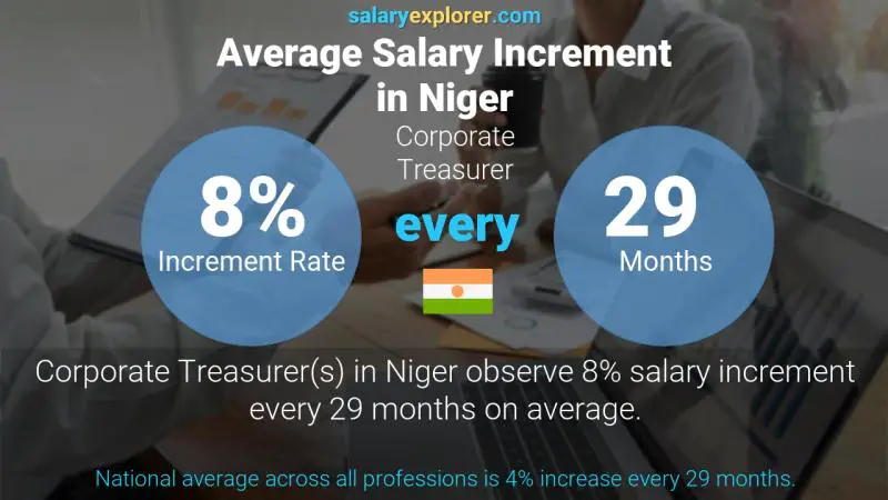 Annual Salary Increment Rate Niger Corporate Treasurer