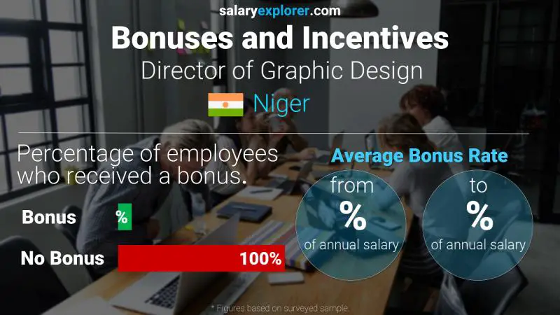Annual Salary Bonus Rate Niger Director of Graphic Design
