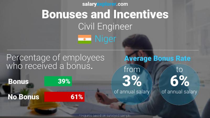 Annual Salary Bonus Rate Niger Civil Engineer