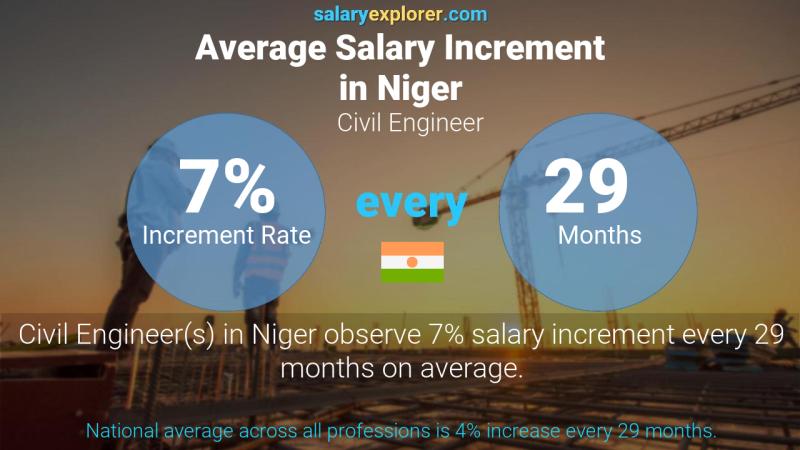 Annual Salary Increment Rate Niger Civil Engineer