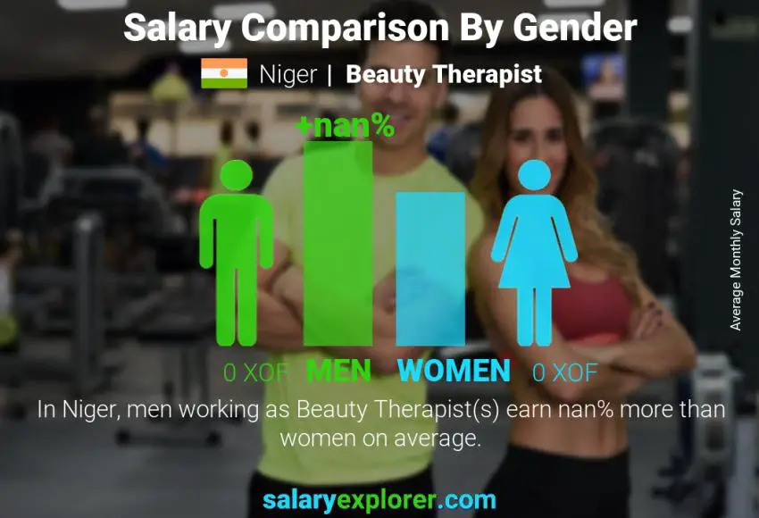 Salary comparison by gender Niger Beauty Therapist monthly
