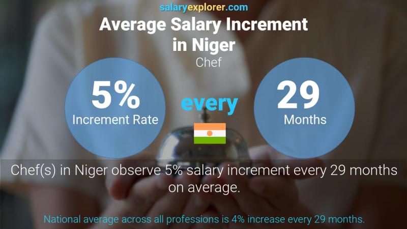 Annual Salary Increment Rate Niger Chef