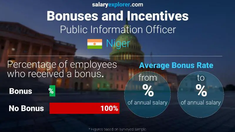 Annual Salary Bonus Rate Niger Public Information Officer