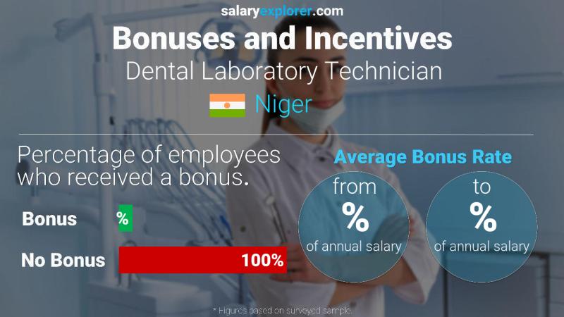 Annual Salary Bonus Rate Niger Dental Laboratory Technician