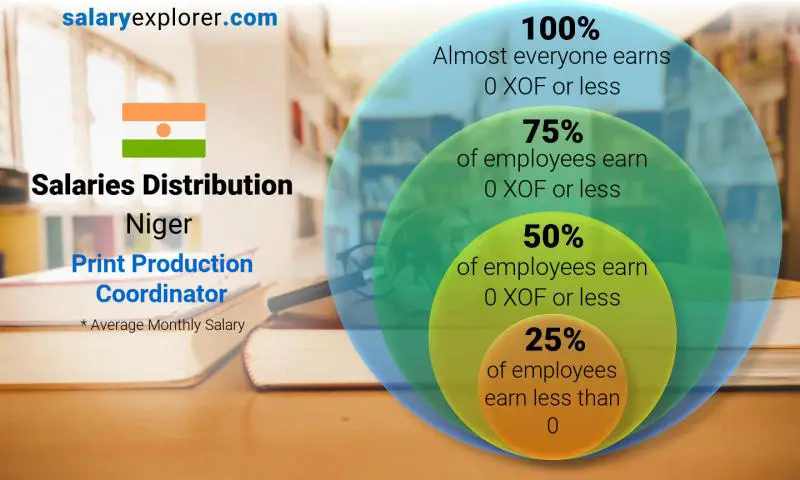 Median and salary distribution Niger Print Production Coordinator monthly