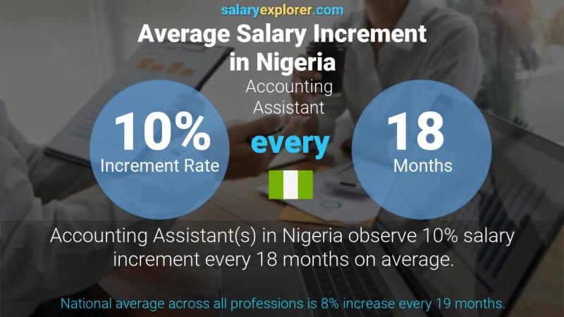 Annual Salary Increment Rate Nigeria Accounting Assistant
