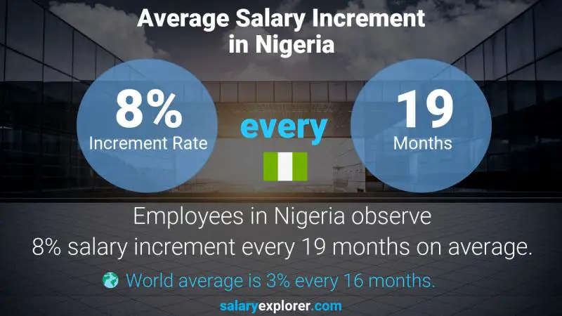 Annual Salary Increment Rate Nigeria Cost Accountant