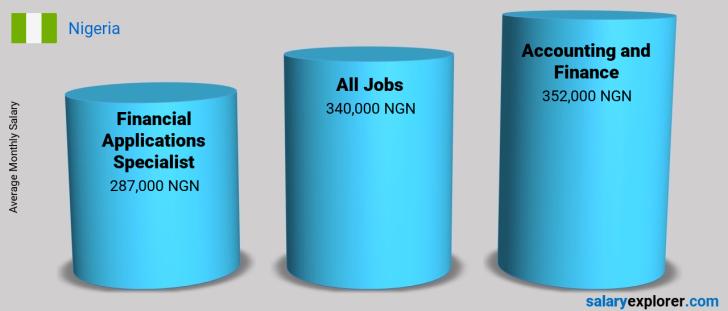 Salary Comparison Between Financial Applications Specialist and Accounting and Finance monthly Nigeria