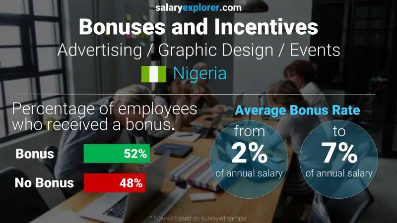 Annual Salary Bonus Rate Nigeria Advertising / Graphic Design / Events