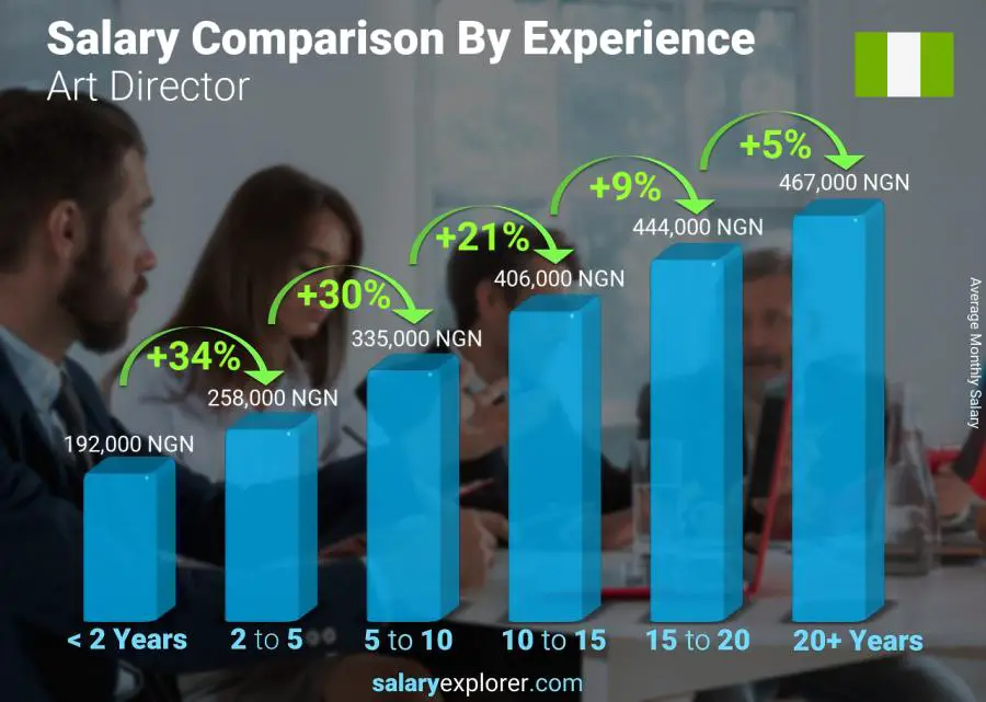 Salary comparison by years of experience monthly Nigeria Art Director