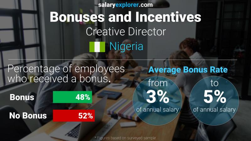 Annual Salary Bonus Rate Nigeria Creative Director