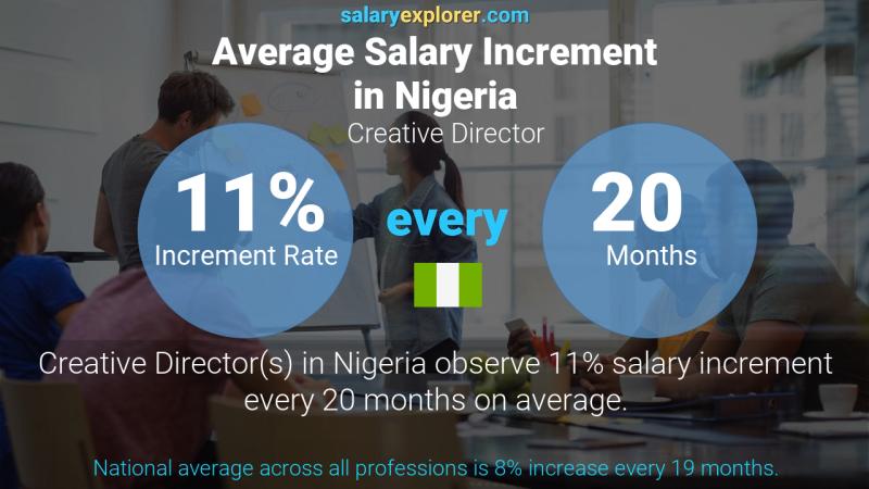 Annual Salary Increment Rate Nigeria Creative Director
