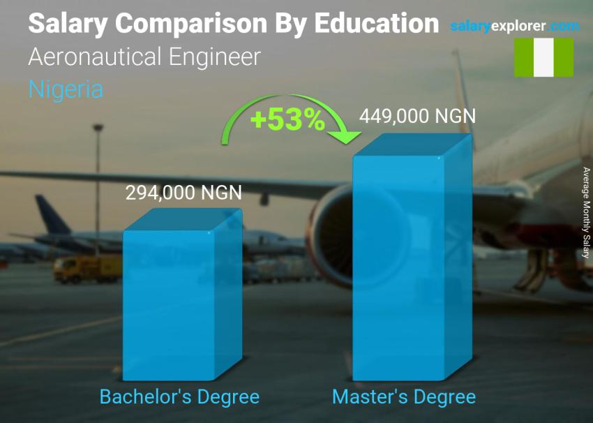 Salary comparison by education level monthly Nigeria Aeronautical Engineer