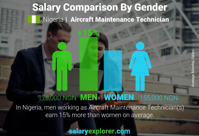 Salary comparison by gender Nigeria Aircraft Maintenance Technician monthly