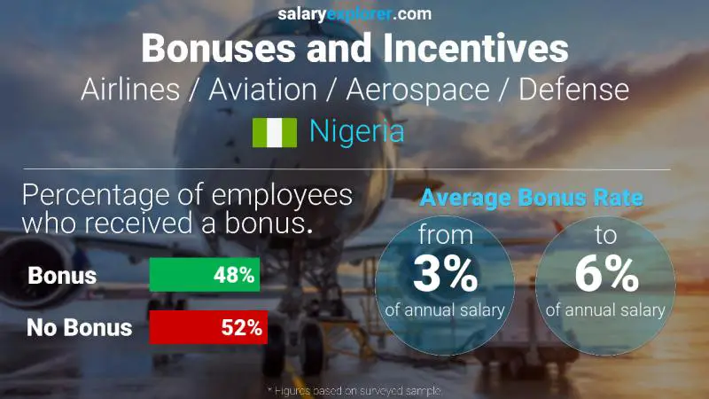 Annual Salary Bonus Rate Nigeria Airlines / Aviation / Aerospace / Defense