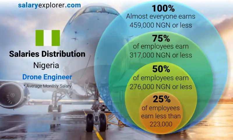 Median and salary distribution Nigeria Drone Engineer monthly