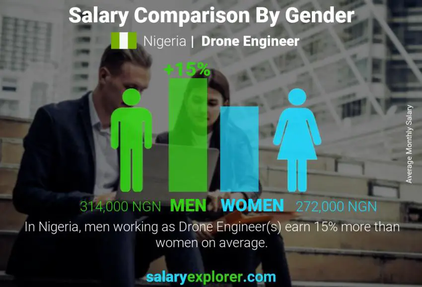 Salary comparison by gender Nigeria Drone Engineer monthly