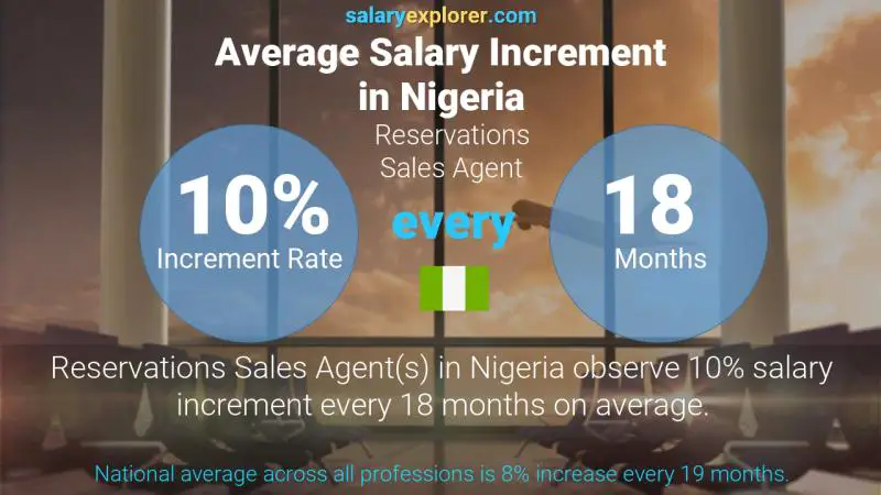Annual Salary Increment Rate Nigeria Reservations Sales Agent