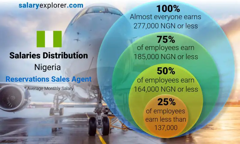Median and salary distribution Nigeria Reservations Sales Agent monthly