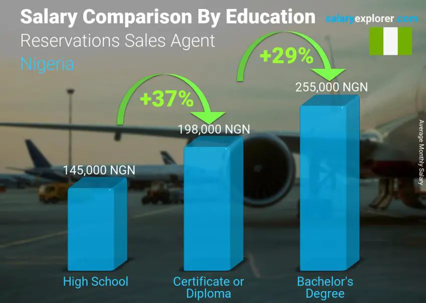 Salary comparison by education level monthly Nigeria Reservations Sales Agent