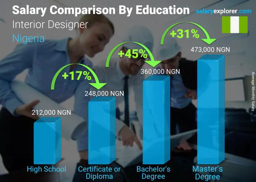 Salary comparison by education level monthly Nigeria Interior Designer