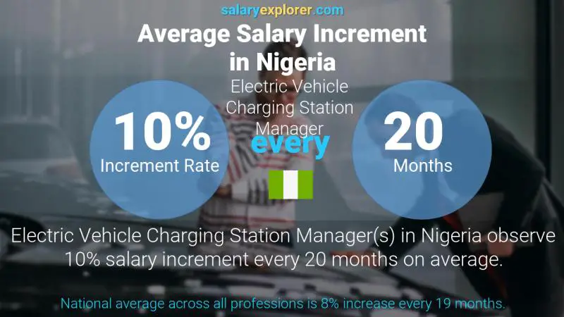Annual Salary Increment Rate Nigeria Electric Vehicle Charging Station Manager