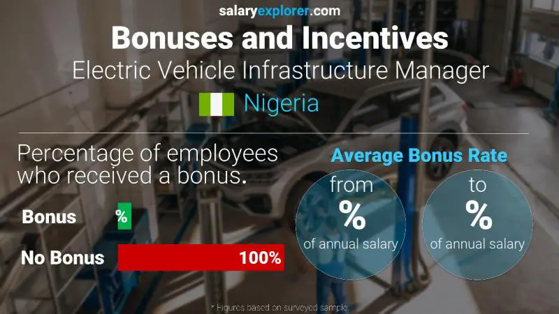 Annual Salary Bonus Rate Nigeria Electric Vehicle Infrastructure Manager