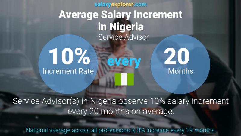 Annual Salary Increment Rate Nigeria Service Advisor