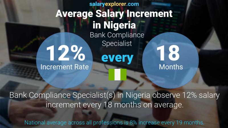 Annual Salary Increment Rate Nigeria Bank Compliance Specialist