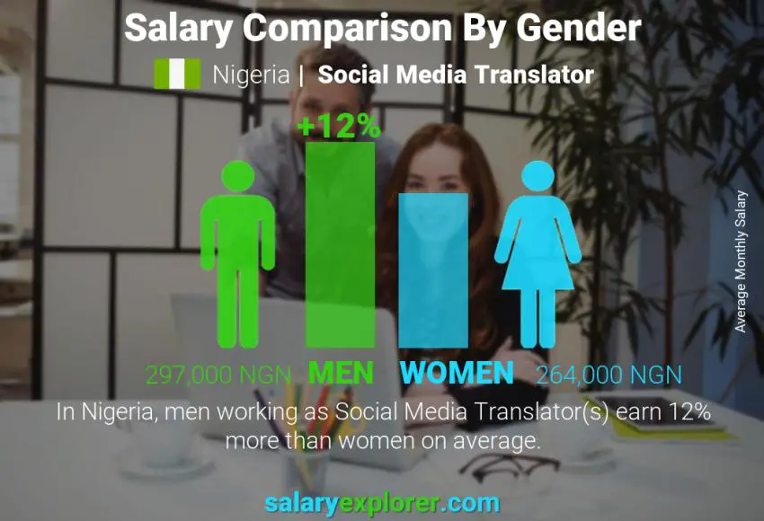 Salary comparison by gender Nigeria Social Media Translator monthly