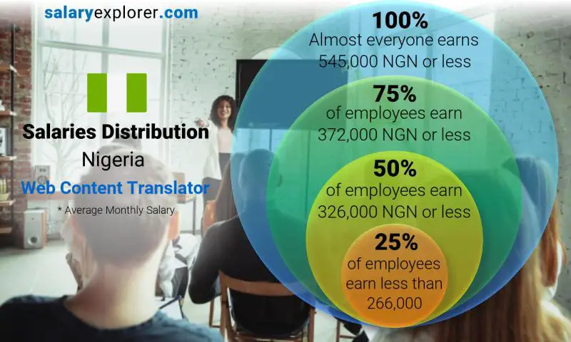 Median and salary distribution Nigeria Web Content Translator monthly