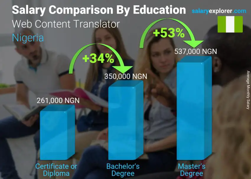 Salary comparison by education level monthly Nigeria Web Content Translator