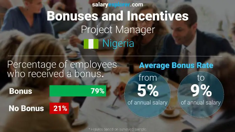 Annual Salary Bonus Rate Nigeria Project Manager