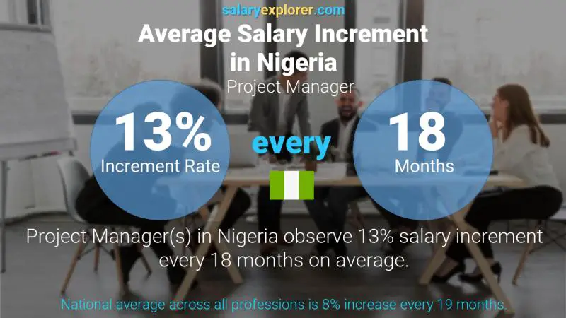 Annual Salary Increment Rate Nigeria Project Manager