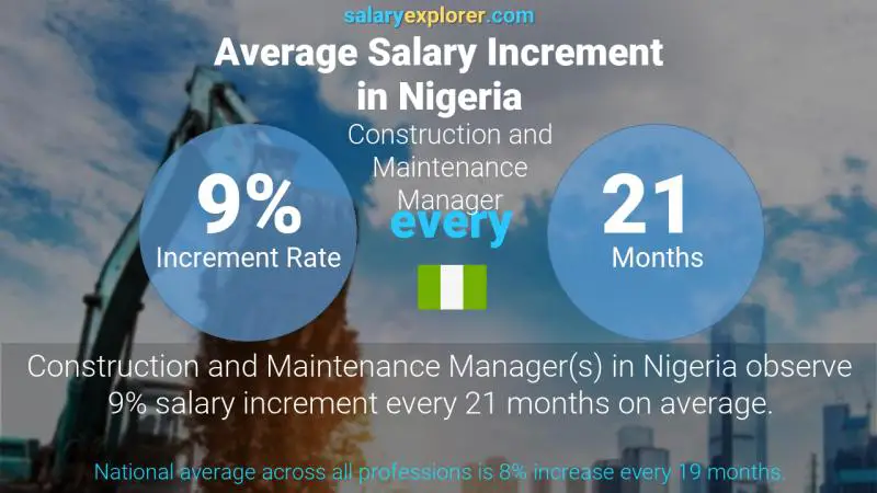 Annual Salary Increment Rate Nigeria Construction and Maintenance Manager