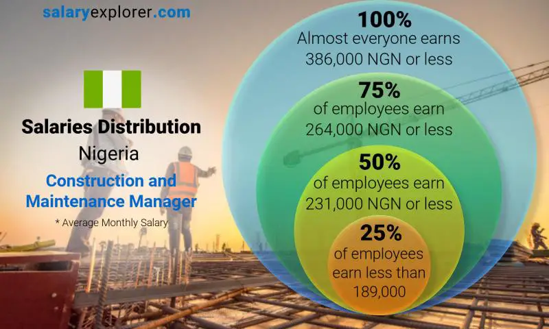 Median and salary distribution Nigeria Construction and Maintenance Manager monthly