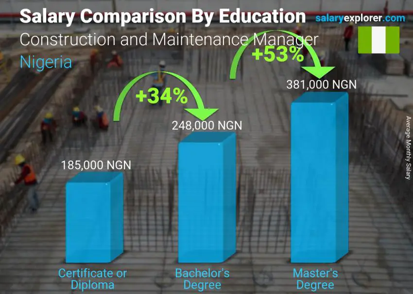 Salary comparison by education level monthly Nigeria Construction and Maintenance Manager