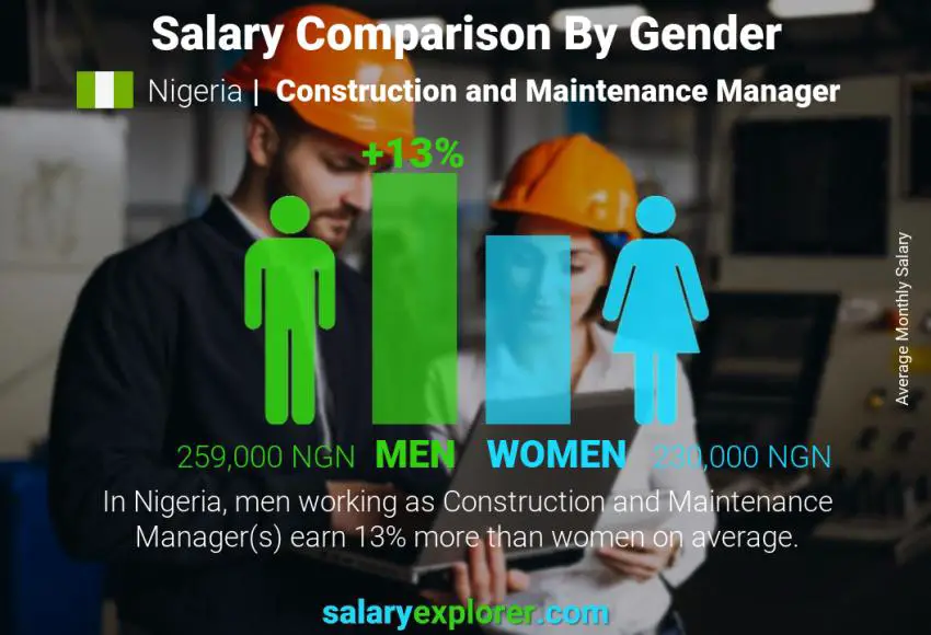 Salary comparison by gender Nigeria Construction and Maintenance Manager monthly