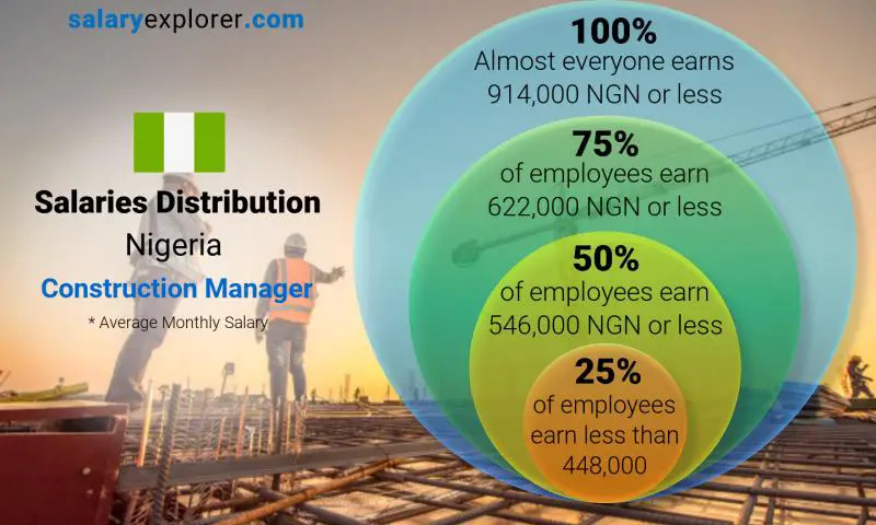 Median and salary distribution monthly Nigeria Construction Manager