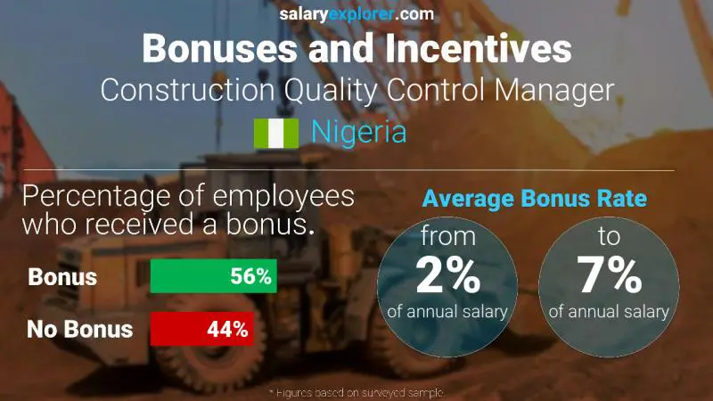 Annual Salary Bonus Rate Nigeria Construction Quality Control Manager