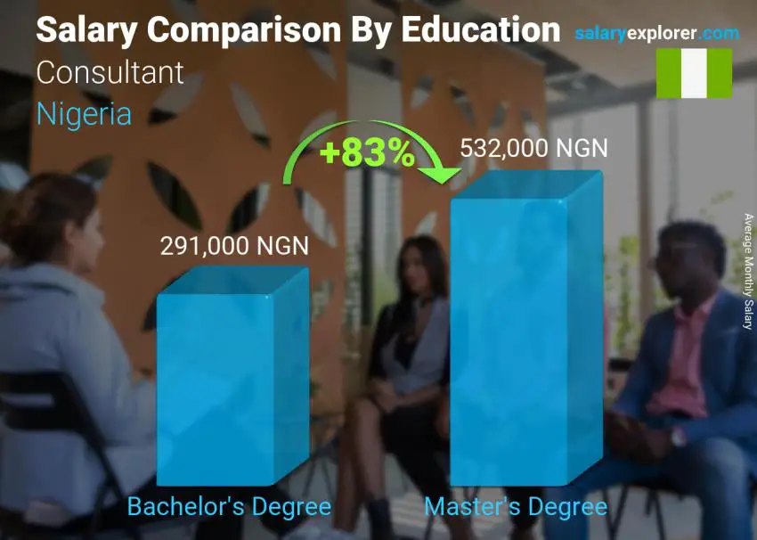 Salary comparison by education level monthly Nigeria Consultant