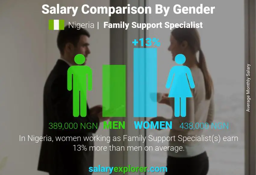 Salary comparison by gender Nigeria Family Support Specialist monthly