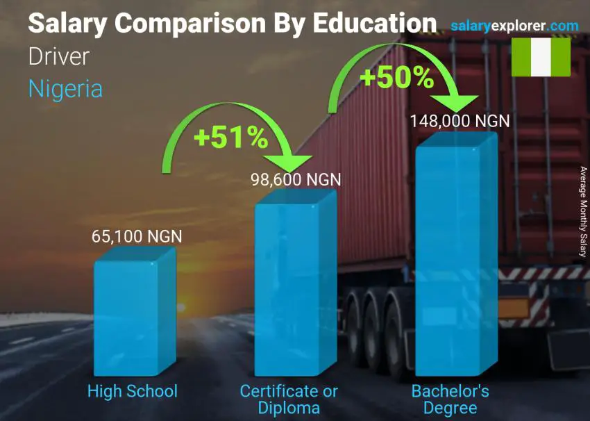 Salary comparison by education level monthly Nigeria Driver